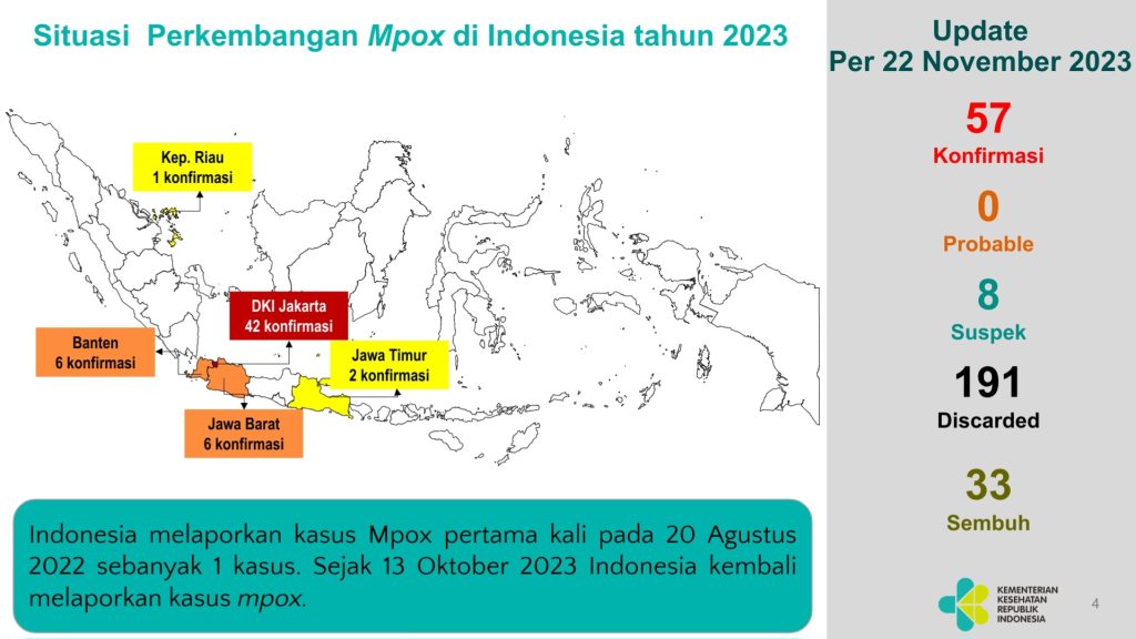 Komorbid Berat Satu Pasien Mpox Meninggal Dunia