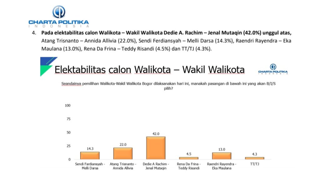 Charta Politika : Elektabilitas Paslon Dedie-Jenal Melejit Tinggalkan 4 Rival