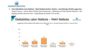 Charta Politika : Elektabilitas Paslon Dedie-Jenal Melejit Tinggalkan 4 Rival